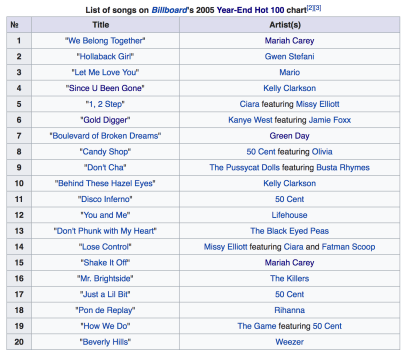 2005 Billboard Year End Chart - Top 20