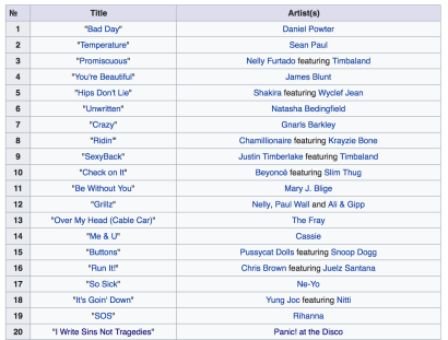 2006 Year End Billboard Chart - Top 20