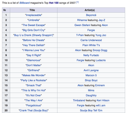 2007 Year End Billboard Chart - Top 20